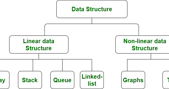 Difference between Linear and Non-linear Data Structures ~ Code Vidyalay
