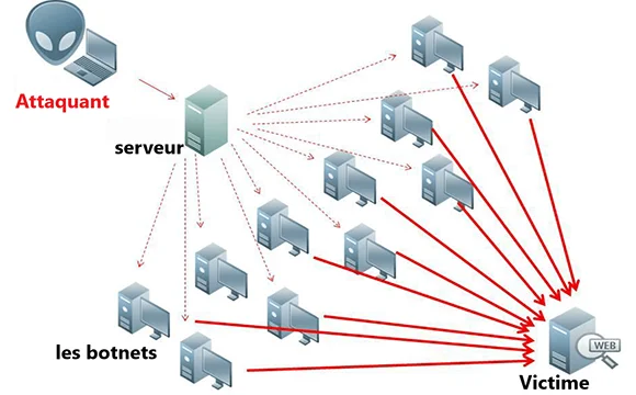 schéma attaque ddos Comment arrêter les attaques DDoS?
