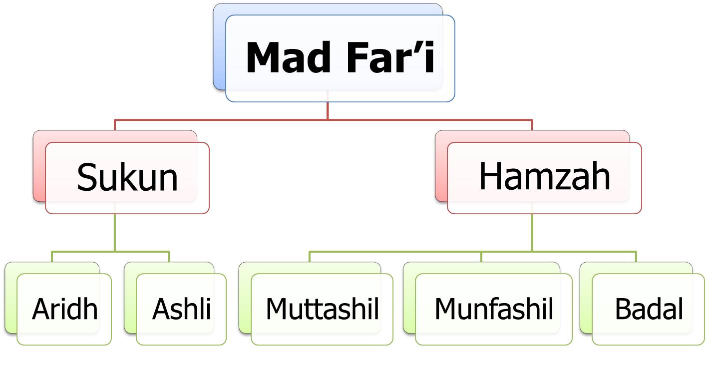 Mad Far'i (Pengertian, Pembagian dan Contohnya) - HaHuwa