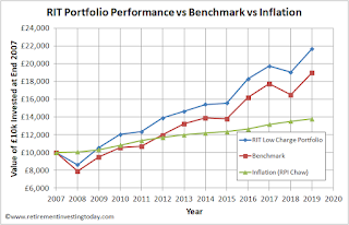 RIT Portfolio Performance vs Benchmark vs Inflation