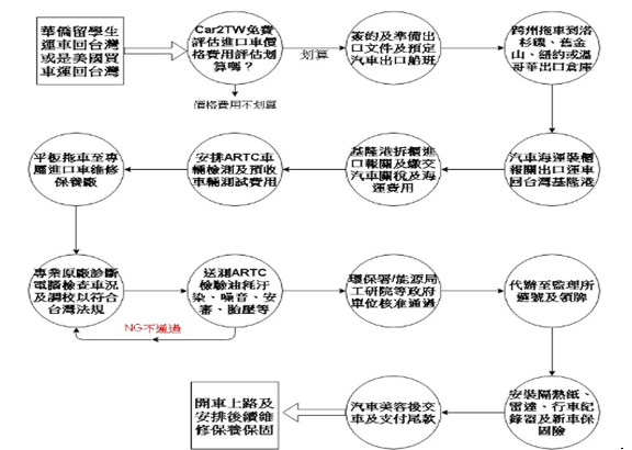 一秒搞懂進口流程圖