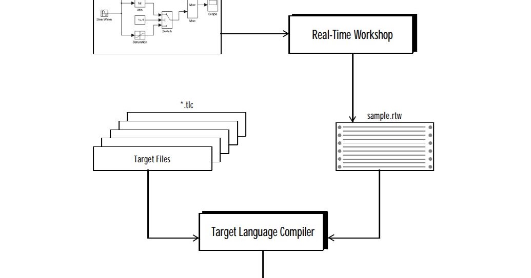 What is .TLC (Target Language Compiler) and MEX file in Matlab Simulink