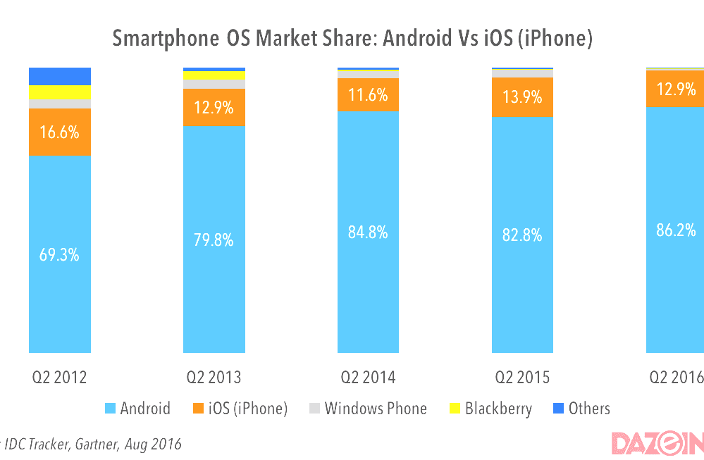Comparison Of Mobile Operating Systems Best Phone Operating System