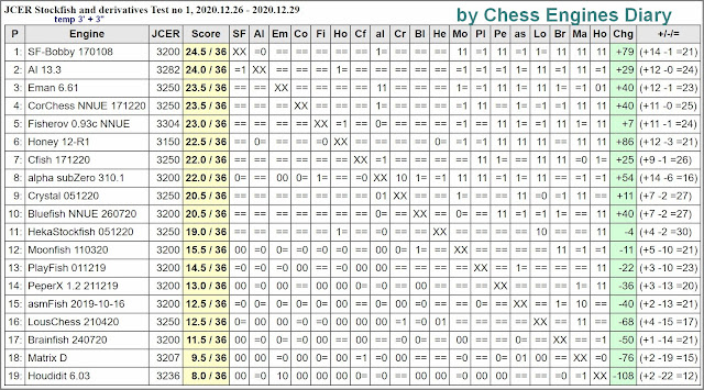 Chess Engines Diary - test tournaments - Page 3 2020.12.26.StockfishDer1