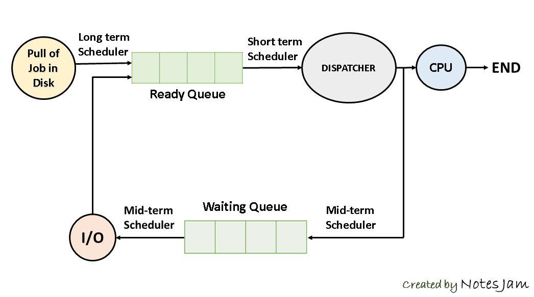Process Scheduling in Operating System, CPU Scheduling