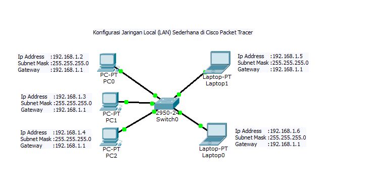Konfigurasi Jaringan Lan Sederhana Di Cisco Packet Tracer Cinta Teknologi Cinta Teknologi
