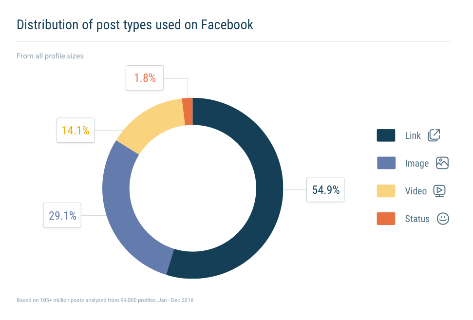 More than 50% of all Facebook posts are links