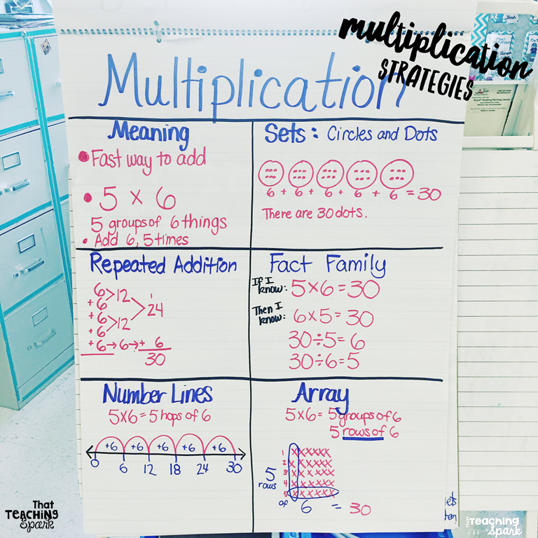 Multiplication Strategies Anchor Chart
