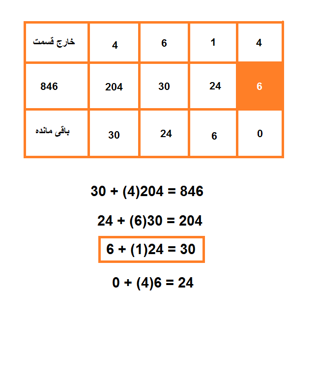 الگوریتم دریافت ب م م یا بزرگترین مقسوم مشترک بین دو عدد در زبان C