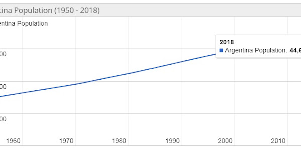 Jumlah Penduduk Argentina Tahun 2019