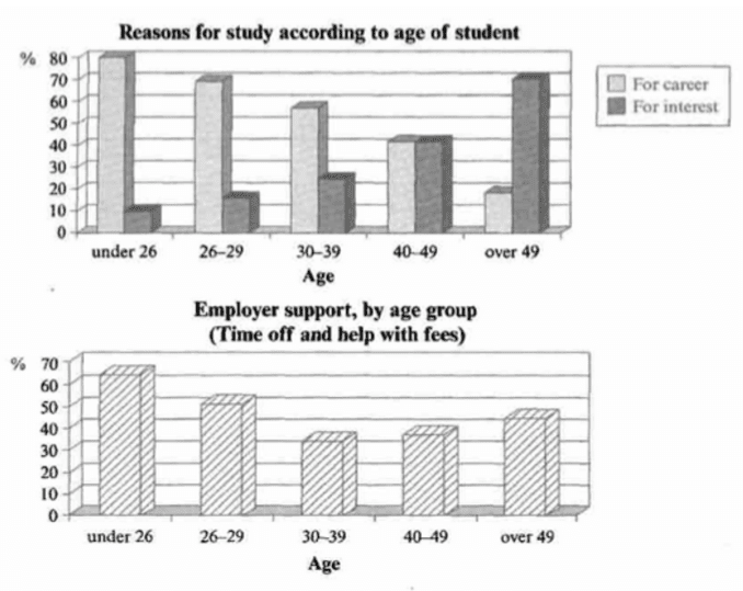 Ielts Writing Task 1 Bar Chart With Sample Answer