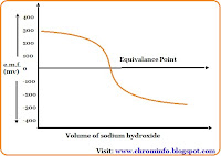 potentiometric titration of strong acid vs strong base