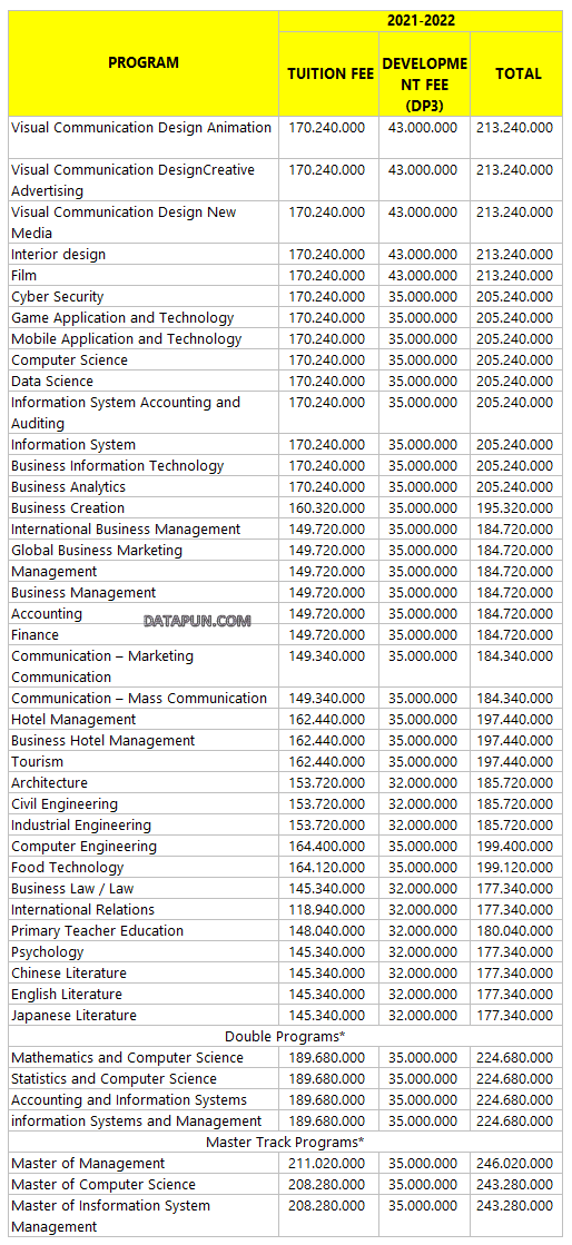 Binus University 2021 Biaya Kuliah Dan Akreditasi Data Kuliah