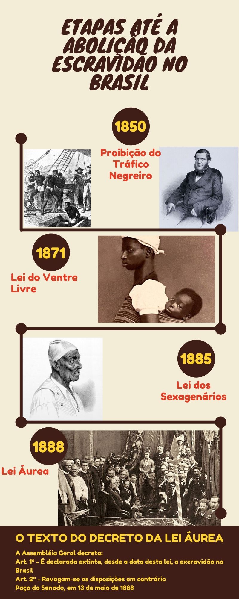 As Etapas até a Abolição da Escravidão no Brasil