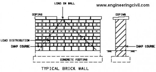 What is the function of mortar in brick wall?