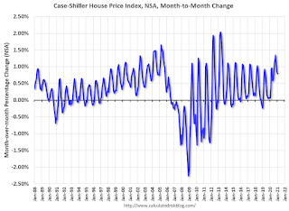 House Prices month-to-month change NSA