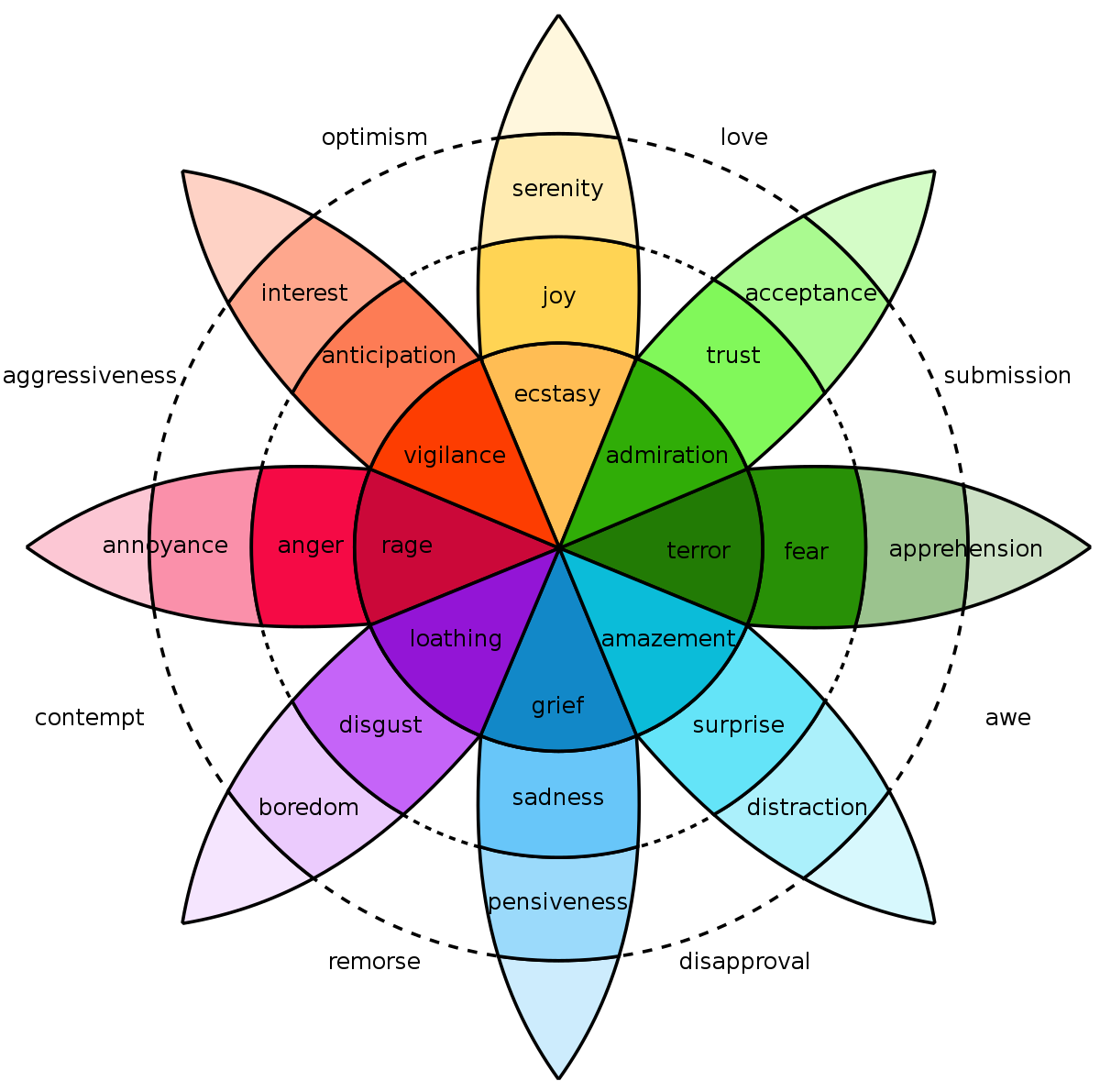 Emotion wheel of Robert Plutchik