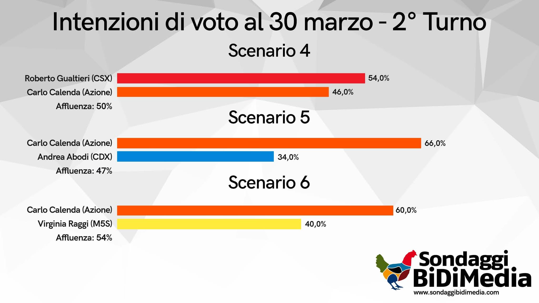 Elezioni comunali Roma 2021. Il sondaggio politico elettorale di BidiMedia