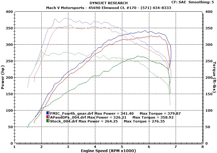 Mach V 335i Blog CPE Intercooler Upgrade Ups Power and Torque