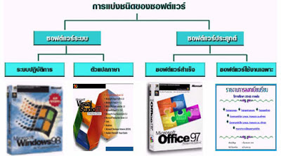ประเภทของซอฟค์เเวร์