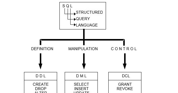 Tutorial: Data Control Language (DCL) Dan Perintah-Perintahnya