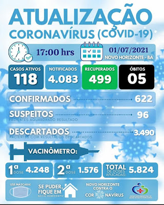 Novo Horizonte tem  499 recuperados  da Covid-19, confira aqui o boletim completo