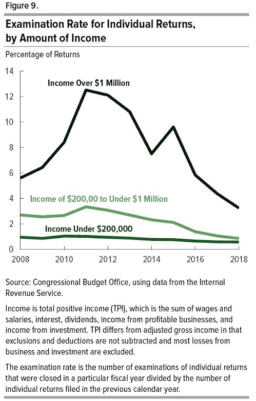 Lower Tax Rates or Less Tax Enforcement?