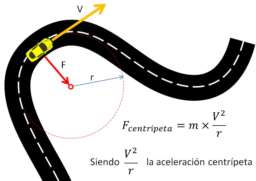 Fuerzas g en un looping