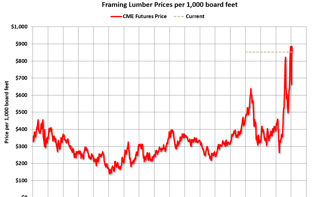Calculated Risk Update Framing Lumber Prices Almost Double Yearoveryear
