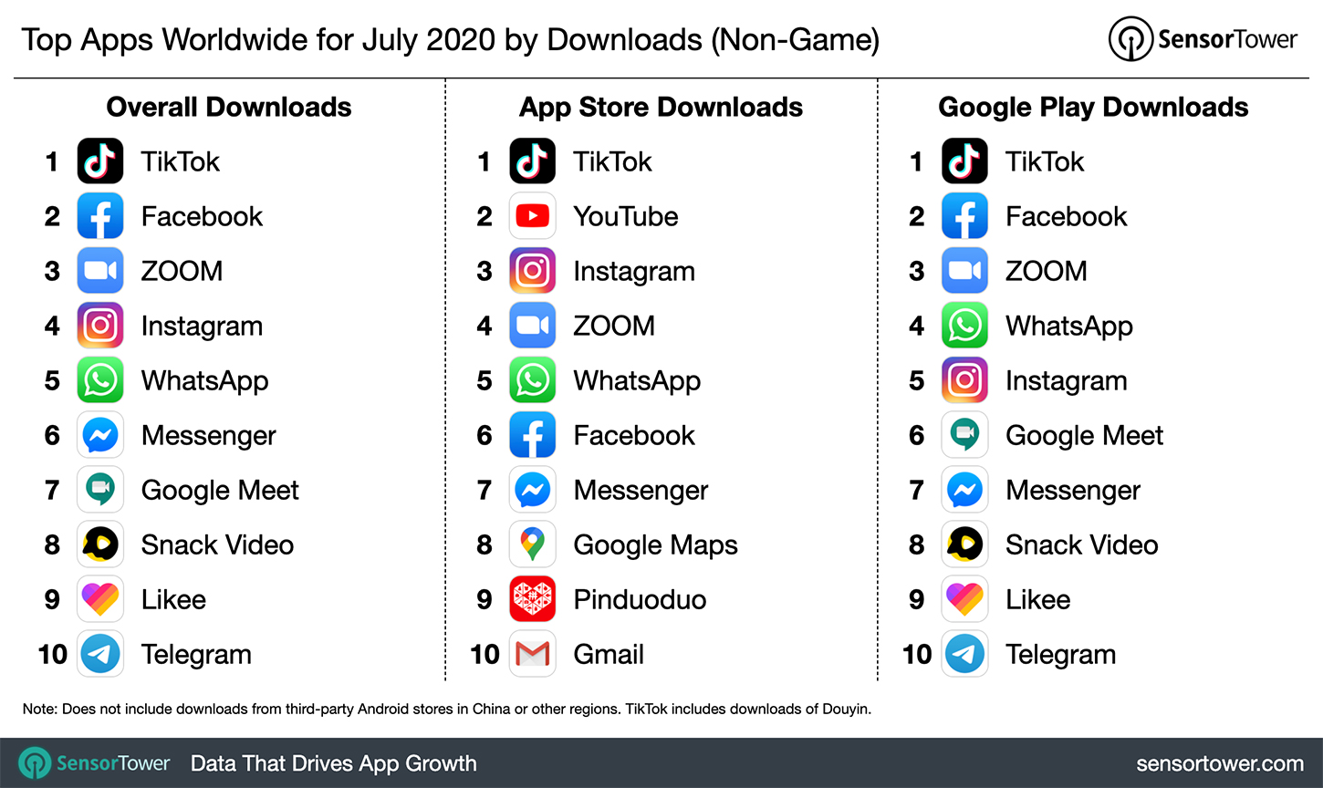 tiktok was the most download non gaming
