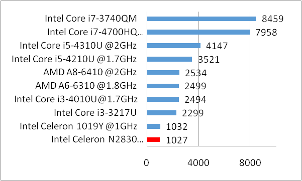 Селерон n2830. Процессор Intel Celeron n4020. Intel Celeron n4500. Intel Celeron CPU n2830.