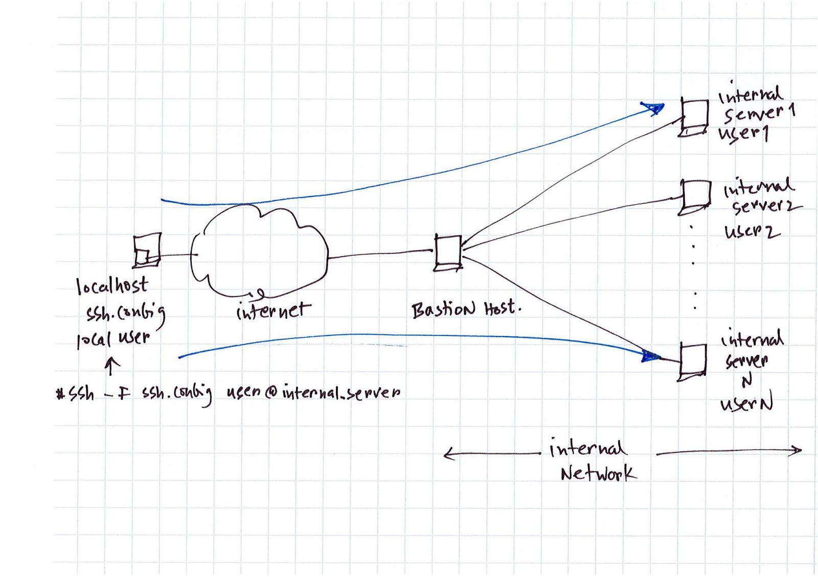 Cloud blog from CSCfi The Bastion host How to set up and benefits of