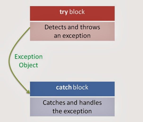 C++ Exception Handling