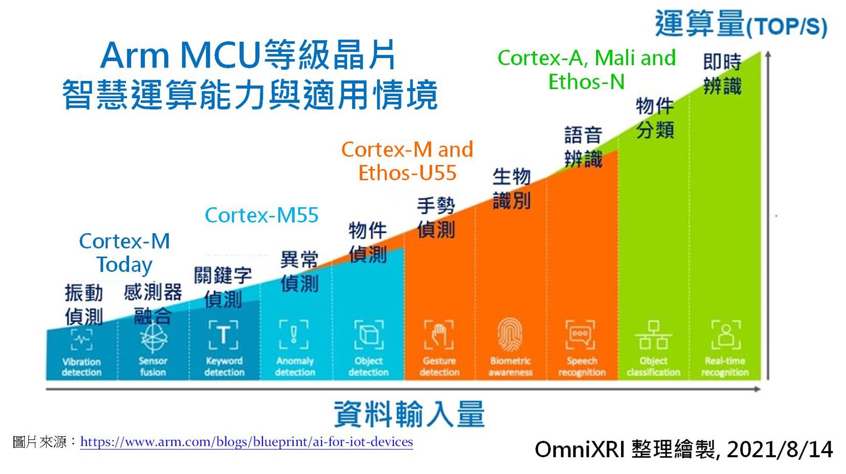 Arm MCU等级晶片智慧运算能力与适用情境