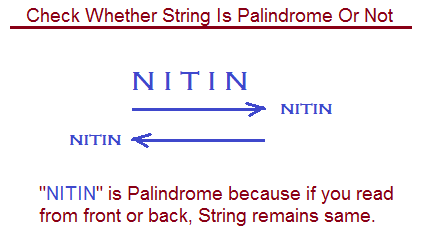 Check whether String is Palindrome or Not in Java. | JavaByPatel: Data ...