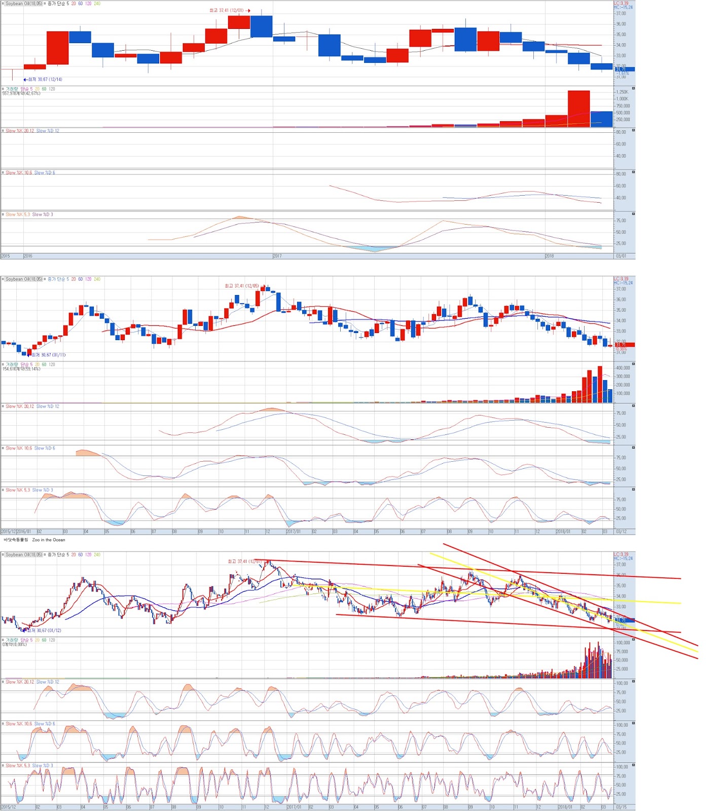 인베스터 제이 INVESTOR J 콩기름, 시카고 상품 거래소, Soybean Oil, CBOT 1/3