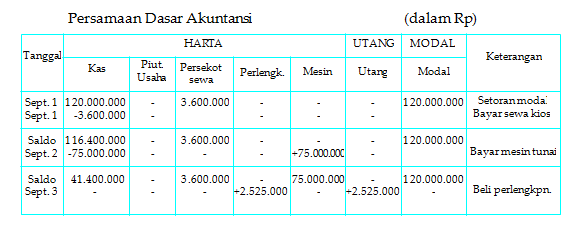 Dokumen SumberPencatatan, Persamaan Dasar Akuntansi