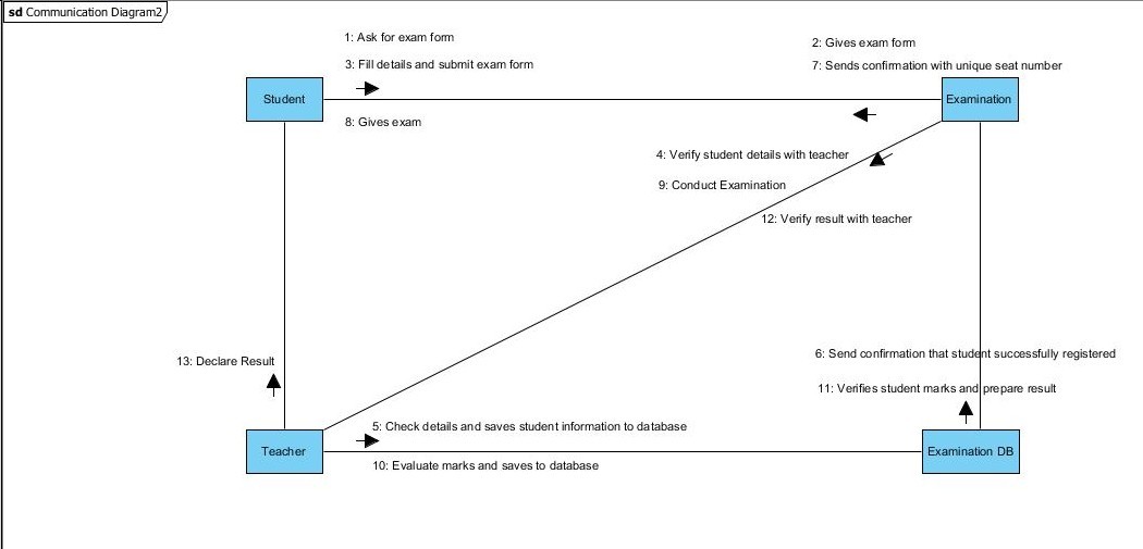 Computer Contains: Student Management System Communication diagram (SOOAD)