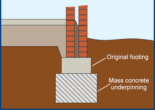 Underpinning Procedure- Mass Concreting Underpinning