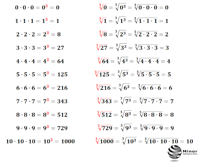 Działania Na Potęgach I Pierwiastkach Blog matematyczny Minor | Matematyka: Działania na pierwiastkach