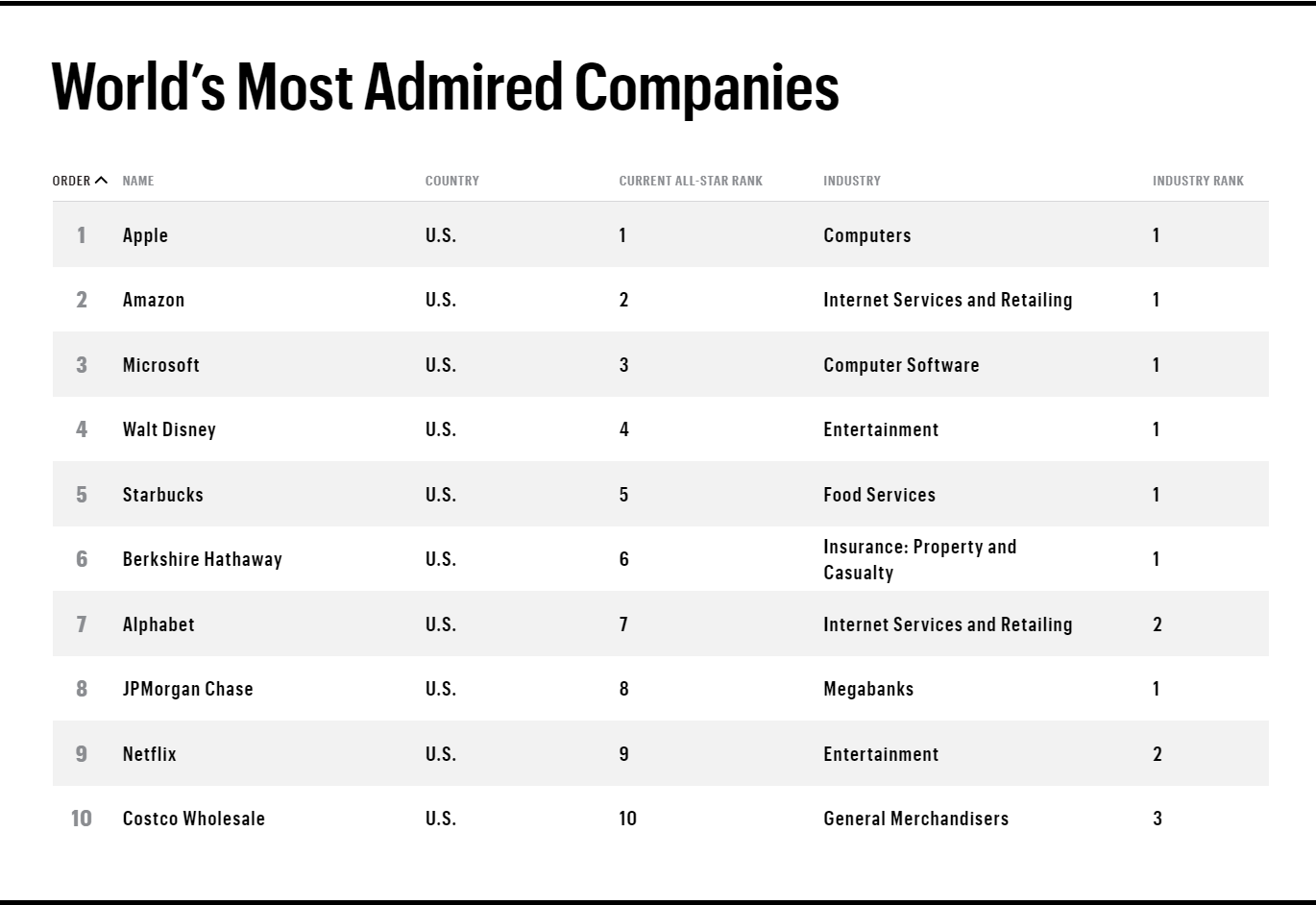 These Are The Most Admired Companies Globally, According To Fortune