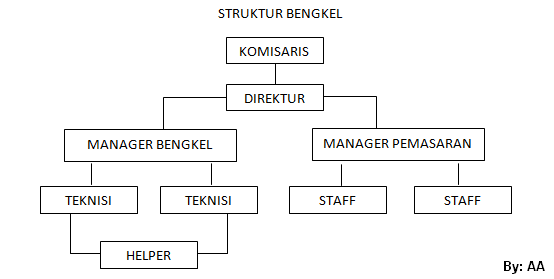 STRUKTUR ORGANISASI DAN SEJARAH PENDIRIAN BENGKEL CV AA