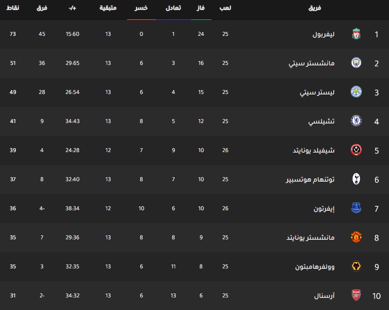 ترتيب فرق الدوري الانجليزي جدول ترتيب فرق الدوري الانجليزي اليوم بتاريخ 12-2-2020