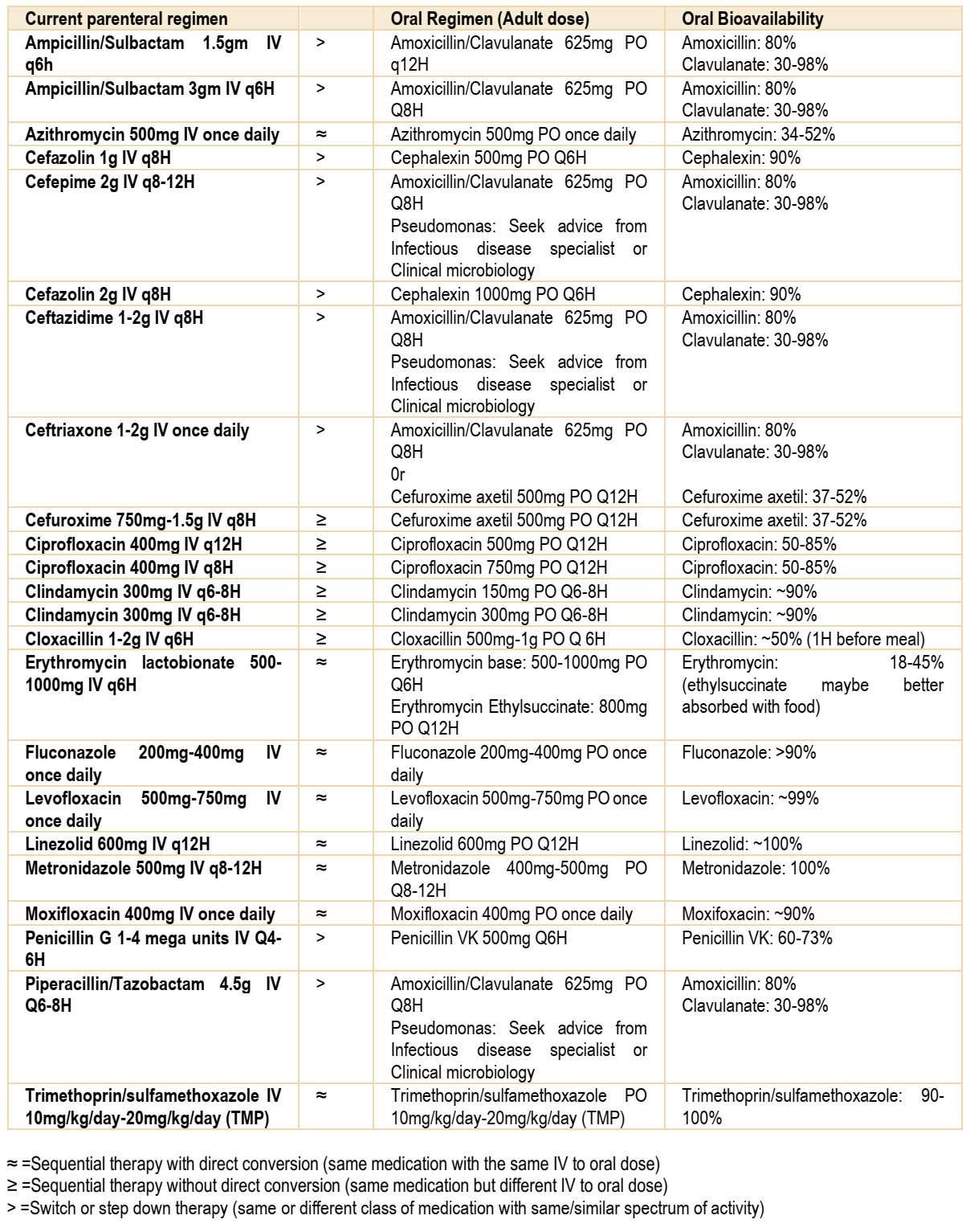 Intravenous AntibioticsOral Switch Therapy (IVOST)