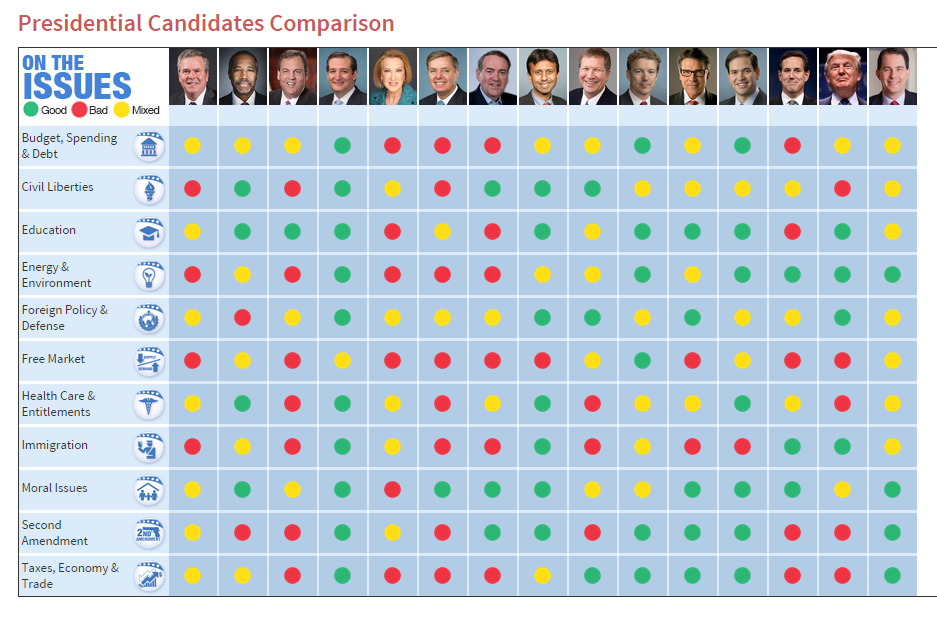 Presidential Candidate Comparison Worksheet
