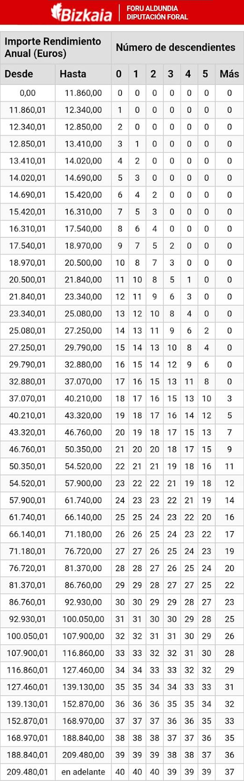 Tabla De Retenciones Irpf 2023 Bizkaia Image to u