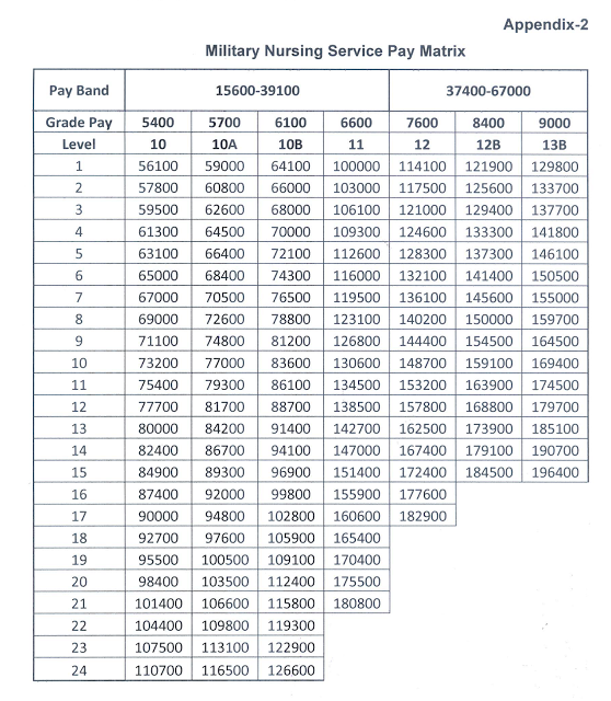 Indian Air Force Pension Chart