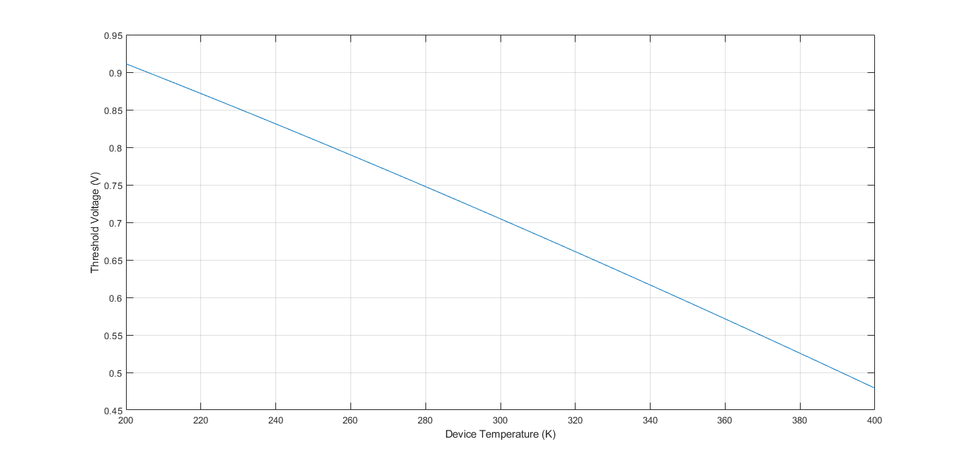 Temperature effects on a MOSFET