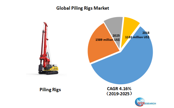 Global Piling Rigs market will reach 1589 million US$ by the end of 2025