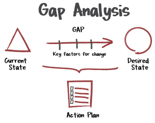 Gap analysis in pharmaceuticals